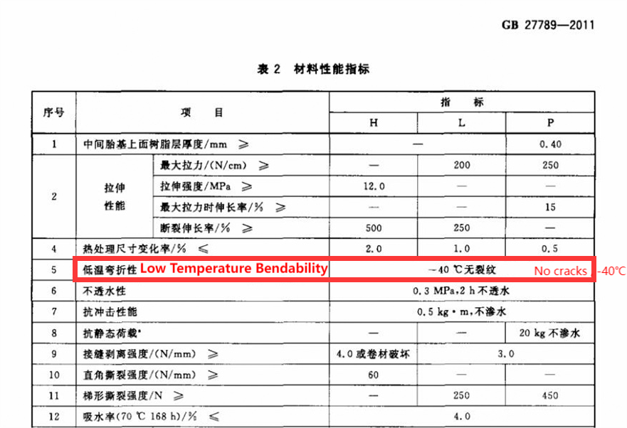 Low temperature bendability