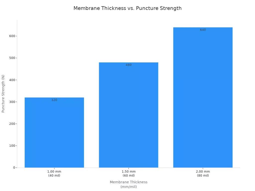 Bar chart showing how membrane thickness increases puncture strength
