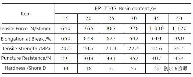 Table 2 Effect of PP T30S resin content on mechanical properties and puncture resistance