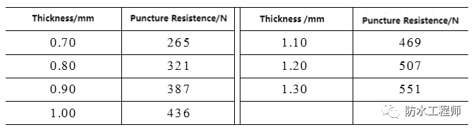 Table 3 Effect of different sheet thickness on puncture resistance