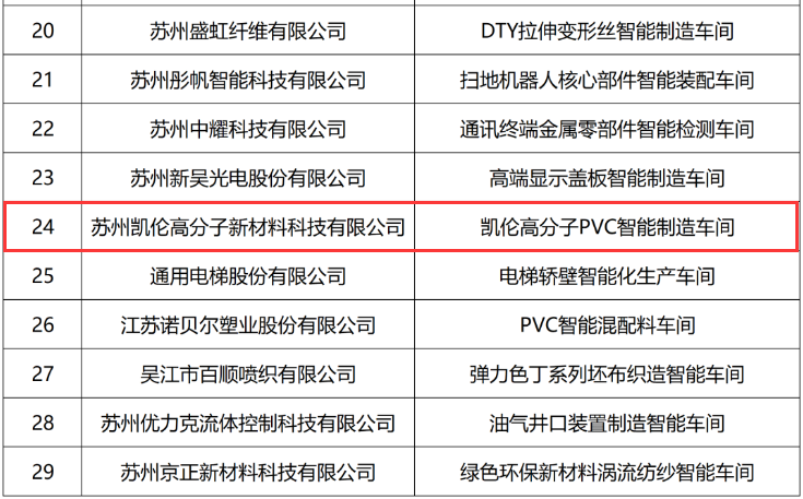 Proposed List of Intelligent Manufacturing Demonstration Workshops in Jiangsu Province in 2023