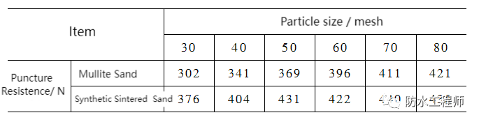 Table 5 Effect of isolation sand type and particle size on puncture resistance