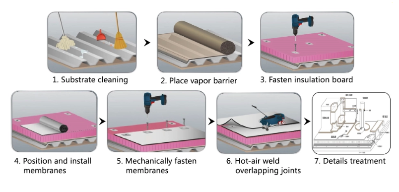 Installing a TPO or PVC roof