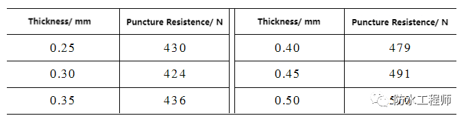 Table 4 Effect of thickness of self-adhesive layer on puncture resistance