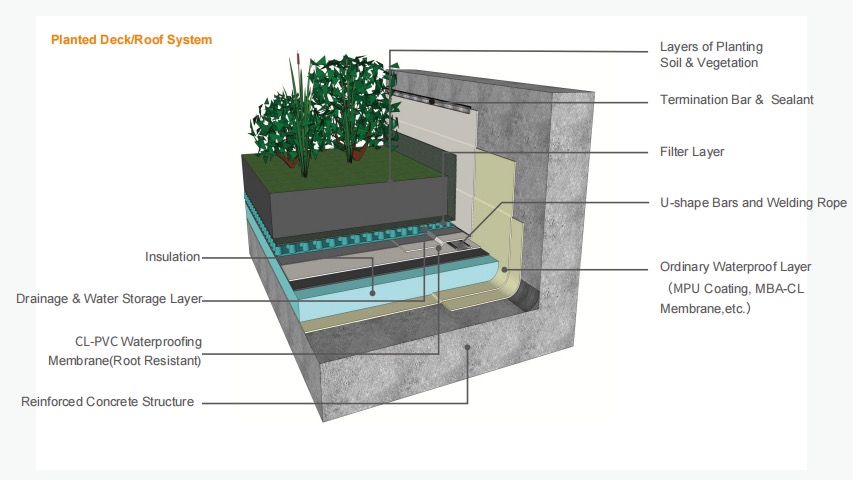 Blindside Membrane Installation on construction site