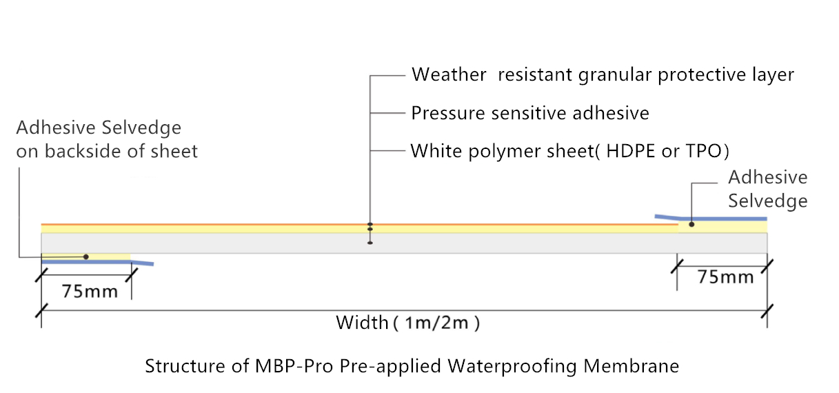 Structure of MBP-Pro Pre-applied Waterproofing Membrane
