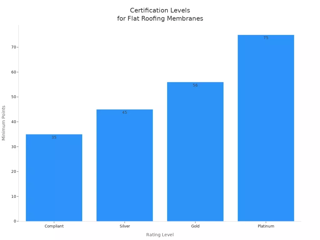 Bar chart comparing minimum points for each flat roofing membrane certification level